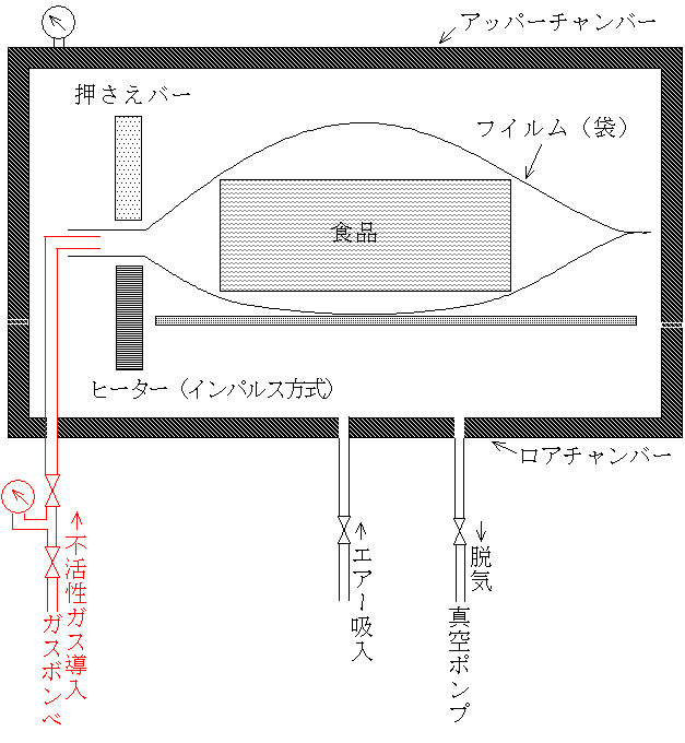 真空包装機とメーカー of サンコー商事